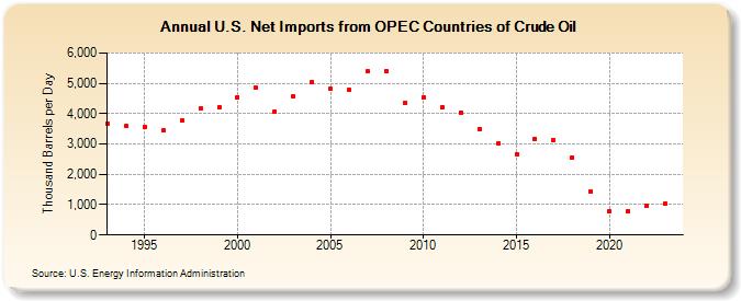 U.S. Net Imports from OPEC Countries of Crude Oil (Thousand Barrels per Day)