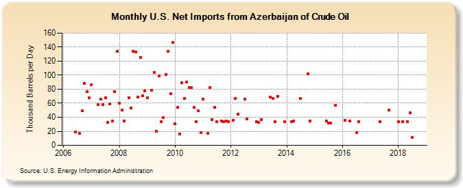 U.S. Net Imports from Azerbaijan of Crude Oil (Thousand Barrels per Day)