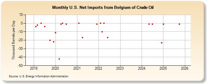 U.S. Net Imports from Belgium of Crude Oil (Thousand Barrels per Day)
