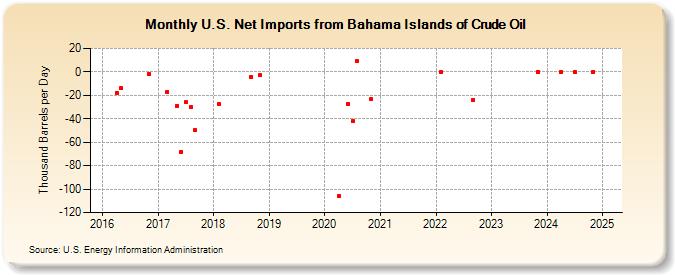 U.S. Net Imports from Bahama Islands of Crude Oil (Thousand Barrels per Day)