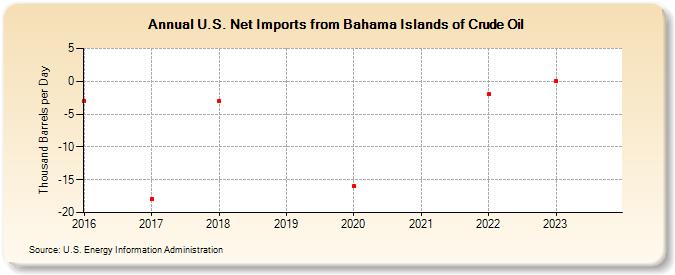U.S. Net Imports from Bahama Islands of Crude Oil (Thousand Barrels per Day)