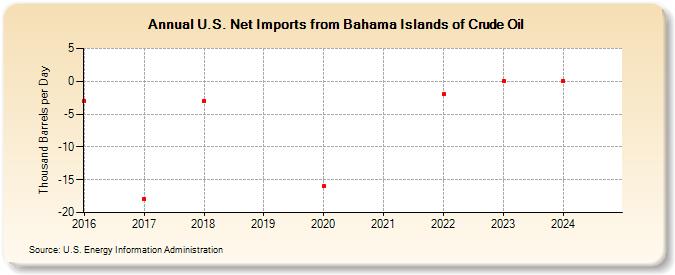 U.S. Net Imports from Bahama Islands of Crude Oil (Thousand Barrels per Day)