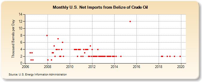 U.S. Net Imports from Belize of Crude Oil (Thousand Barrels per Day)