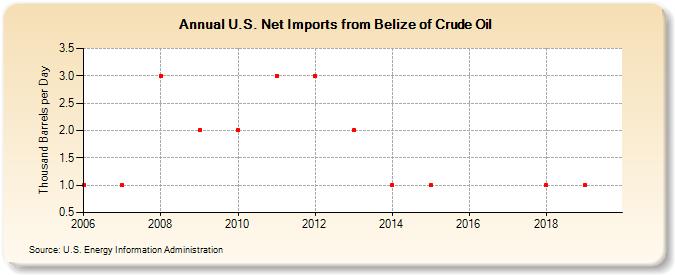 U.S. Net Imports from Belize of Crude Oil (Thousand Barrels per Day)