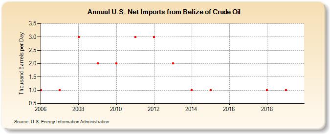 U.S. Net Imports from Belize of Crude Oil (Thousand Barrels per Day)
