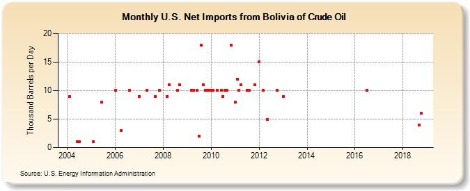 U.S. Net Imports from Bolivia of Crude Oil (Thousand Barrels per Day)