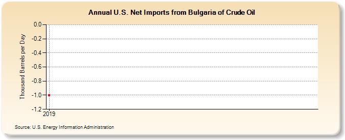U.S. Net Imports from Bulgaria of Crude Oil (Thousand Barrels per Day)