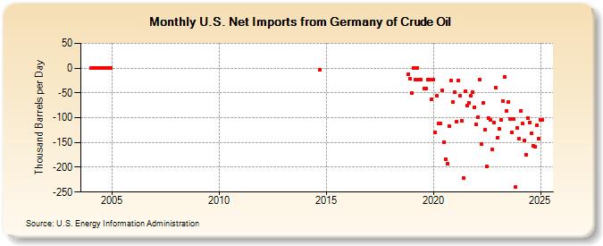 U.S. Net Imports from Germany of Crude Oil (Thousand Barrels per Day)