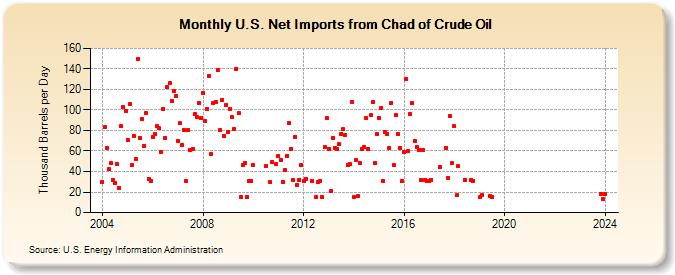 U.S. Net Imports from Chad of Crude Oil (Thousand Barrels per Day)