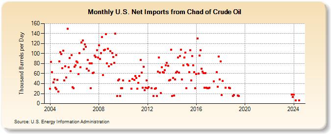 U.S. Net Imports from Chad of Crude Oil (Thousand Barrels per Day)