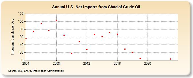 U.S. Net Imports from Chad of Crude Oil (Thousand Barrels per Day)