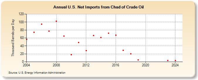 U.S. Net Imports from Chad of Crude Oil (Thousand Barrels per Day)