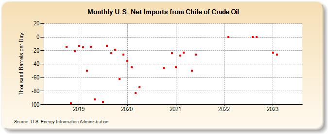 U.S. Net Imports from Chile of Crude Oil (Thousand Barrels per Day)