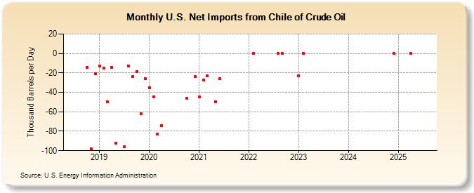 U.S. Net Imports from Chile of Crude Oil (Thousand Barrels per Day)