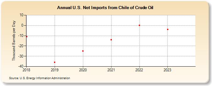 U.S. Net Imports from Chile of Crude Oil (Thousand Barrels per Day)