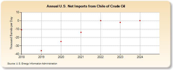 U.S. Net Imports from Chile of Crude Oil (Thousand Barrels per Day)