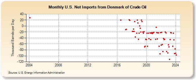 U.S. Net Imports from Denmark of Crude Oil (Thousand Barrels per Day)