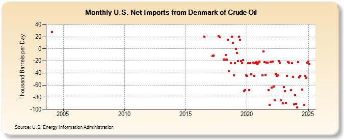 U.S. Net Imports from Denmark of Crude Oil (Thousand Barrels per Day)