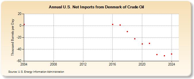 U.S. Net Imports from Denmark of Crude Oil (Thousand Barrels per Day)