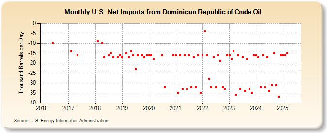 U.S. Net Imports from Dominican Republic of Crude Oil (Thousand Barrels per Day)