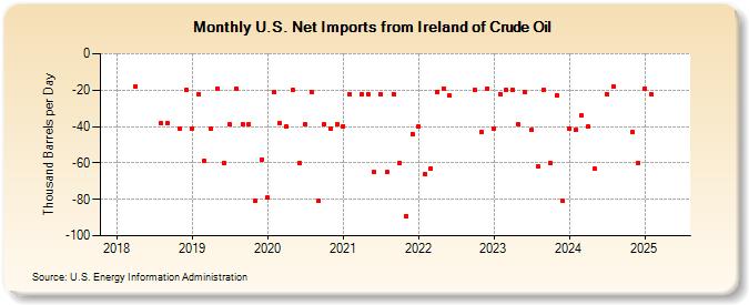 U.S. Net Imports from Ireland of Crude Oil (Thousand Barrels per Day)