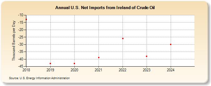 U.S. Net Imports from Ireland of Crude Oil (Thousand Barrels per Day)