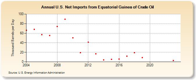 U.S. Net Imports from Equatorial Guinea of Crude Oil (Thousand Barrels per Day)