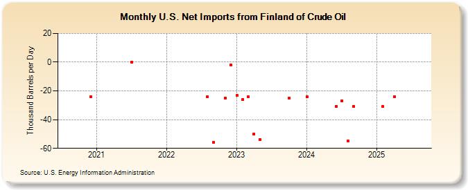 U.S. Net Imports from Finland of Crude Oil (Thousand Barrels per Day)