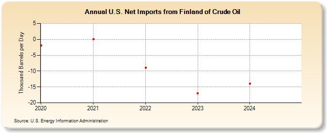 U.S. Net Imports from Finland of Crude Oil (Thousand Barrels per Day)