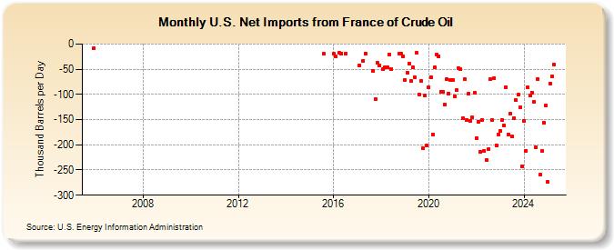 U.S. Net Imports from France of Crude Oil (Thousand Barrels per Day)