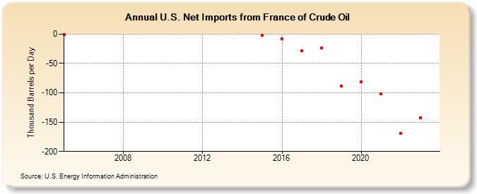 U.S. Net Imports from France of Crude Oil (Thousand Barrels per Day)