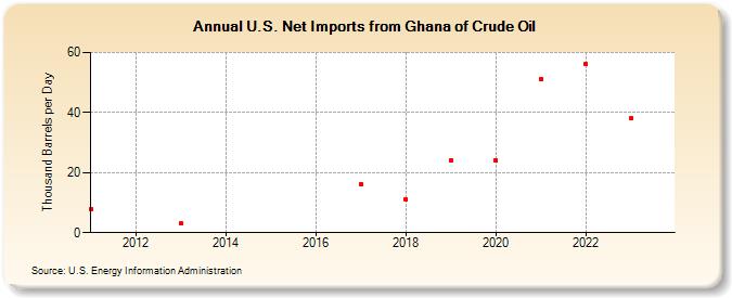 U.S. Net Imports from Ghana of Crude Oil (Thousand Barrels per Day)