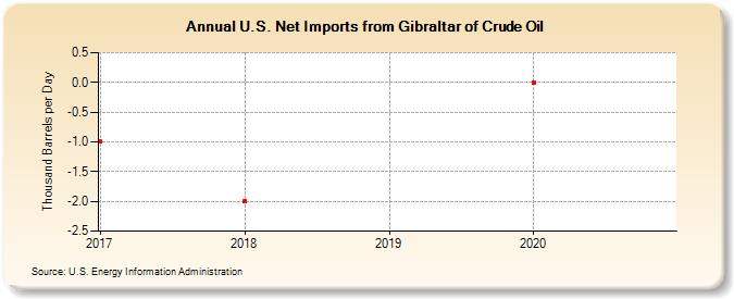 U.S. Net Imports from Gibraltar of Crude Oil (Thousand Barrels per Day)