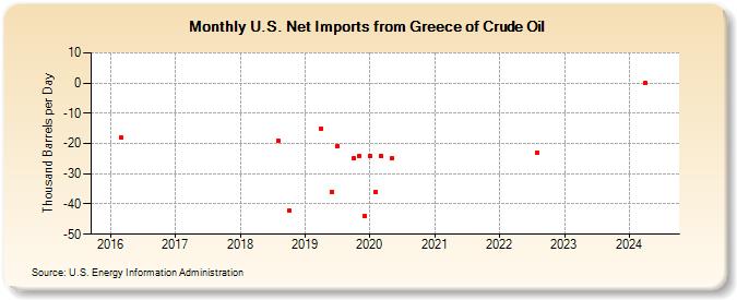 U.S. Net Imports from Greece of Crude Oil (Thousand Barrels per Day)