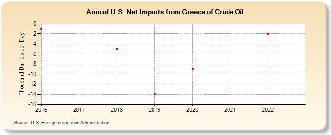 U.S. Net Imports from Greece of Crude Oil (Thousand Barrels per Day)