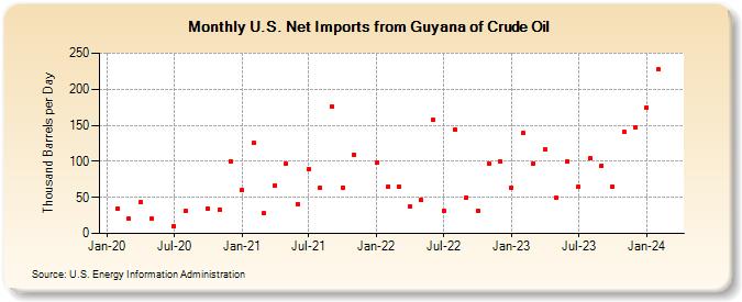 U.S. Net Imports from Guyana of Crude Oil (Thousand Barrels per Day)
