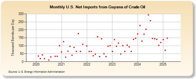 U.S. Net Imports from Guyana of Crude Oil (Thousand Barrels per Day)