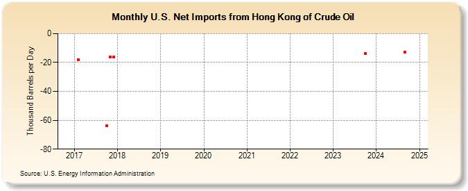 U.S. Net Imports from Hong Kong of Crude Oil (Thousand Barrels per Day)
