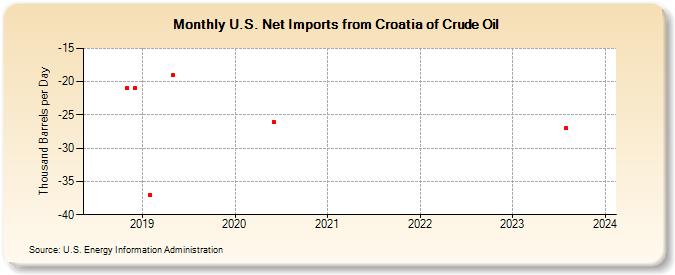 U.S. Net Imports from Croatia of Crude Oil (Thousand Barrels per Day)