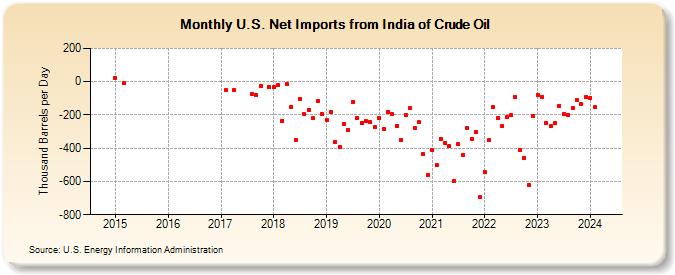 U.S. Net Imports from India of Crude Oil (Thousand Barrels per Day)