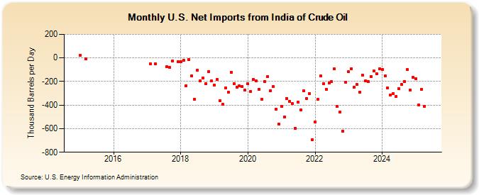 U.S. Net Imports from India of Crude Oil (Thousand Barrels per Day)