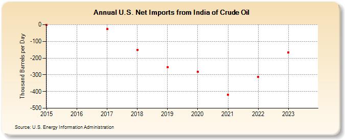 U.S. Net Imports from India of Crude Oil (Thousand Barrels per Day)