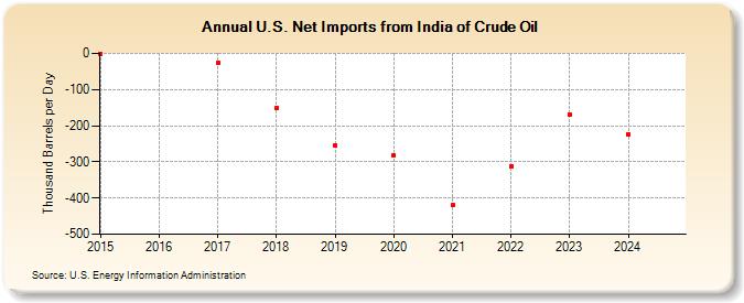 U.S. Net Imports from India of Crude Oil (Thousand Barrels per Day)