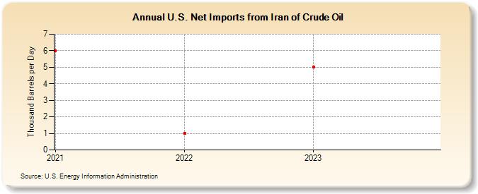 U.S. Net Imports from Iran of Crude Oil (Thousand Barrels per Day)