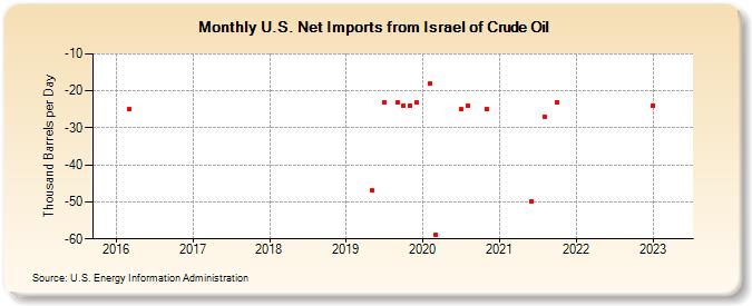 U.S. Net Imports from Israel of Crude Oil (Thousand Barrels per Day)