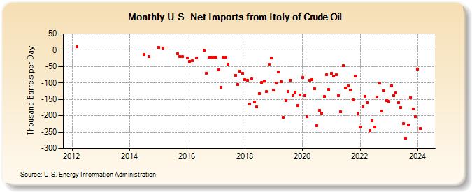U.S. Net Imports from Italy of Crude Oil (Thousand Barrels per Day)