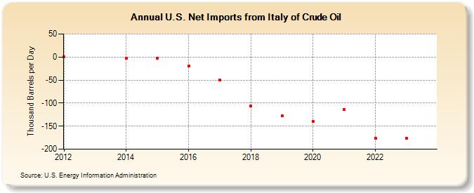 U.S. Net Imports from Italy of Crude Oil (Thousand Barrels per Day)