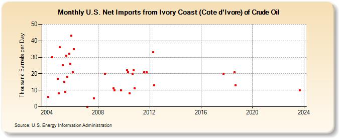 U.S. Net Imports from Ivory Coast (Cote d