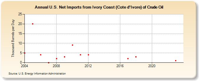 U.S. Net Imports from Ivory Coast (Cote d