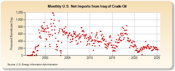 U.S. Net Imports from Iraq of Crude Oil (Thousand Barrels per Day)